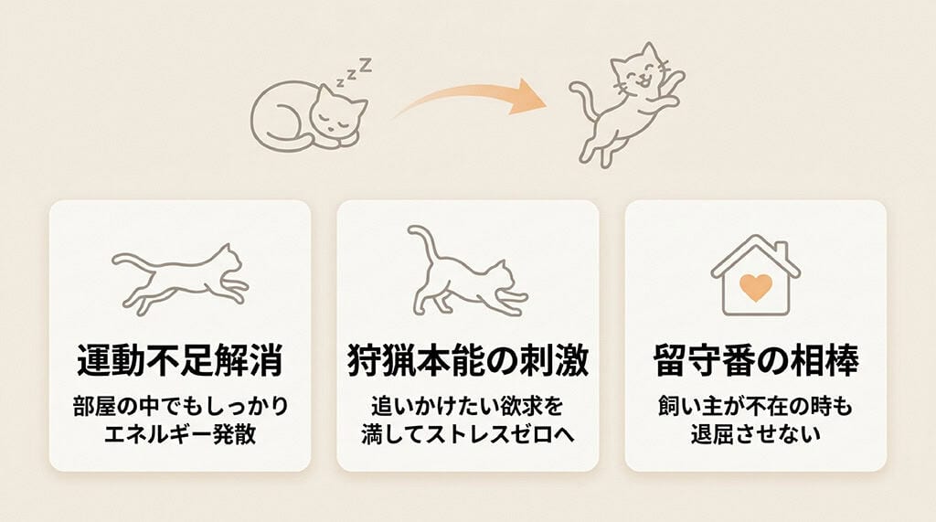 狩猟本能の刺激による運動不足解消、ストレス解消、留守番の相棒として退屈させないメリットをまとめたスライド。