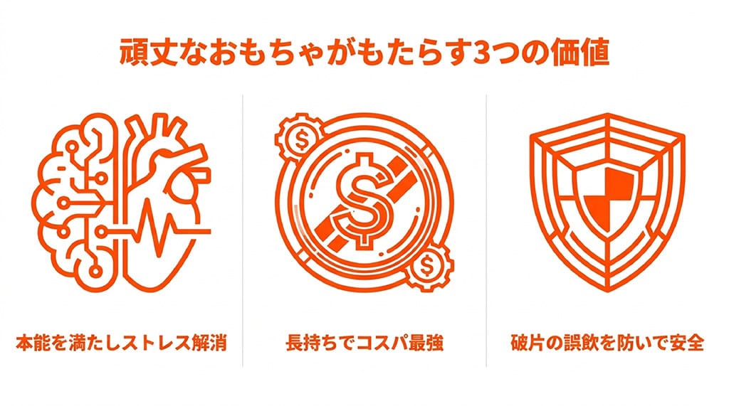 頑丈なおもちゃがもたらす3つの価値(本能を満たしストレス解消、長持ちでコスパ最強、破片の誤飲を防いで安全)を示すアイコン付きの解説スライド。