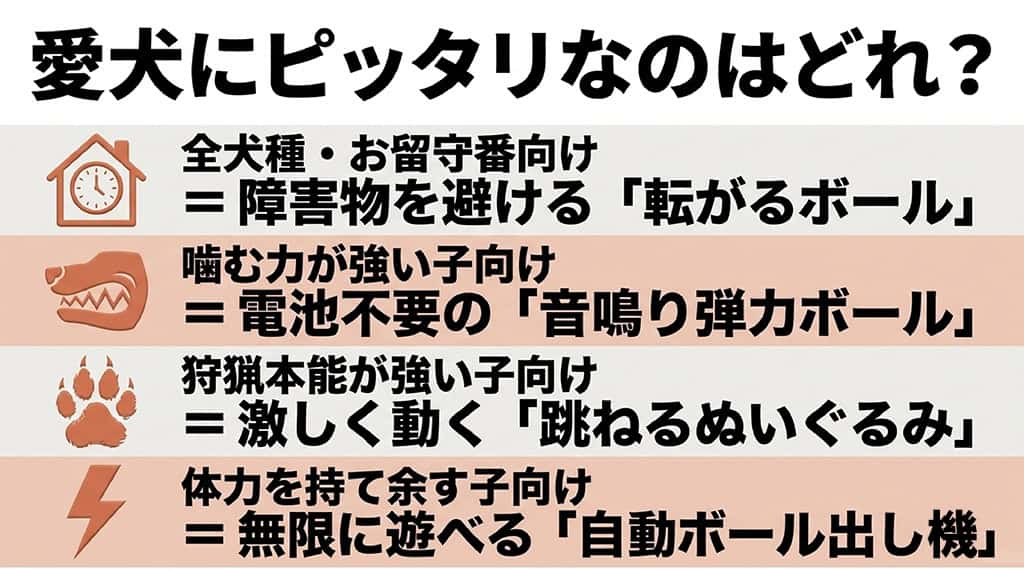 全犬種、噛む力が強い子、狩猟本能が強い子、体力を持て余す子など、犬のタイプに合わせたおすすめのおもちゃを分類したスライド。