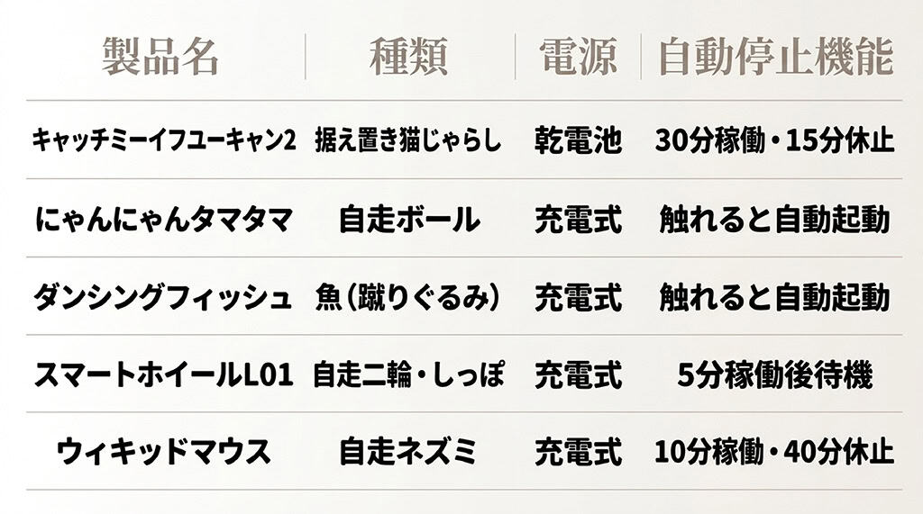 キャッチミーイフユーキャン2、にゃんにゃんタマタマなど、おすすめおもちゃ5種のタイプ・電源・自動停止機能をまとめた比較表スライド。