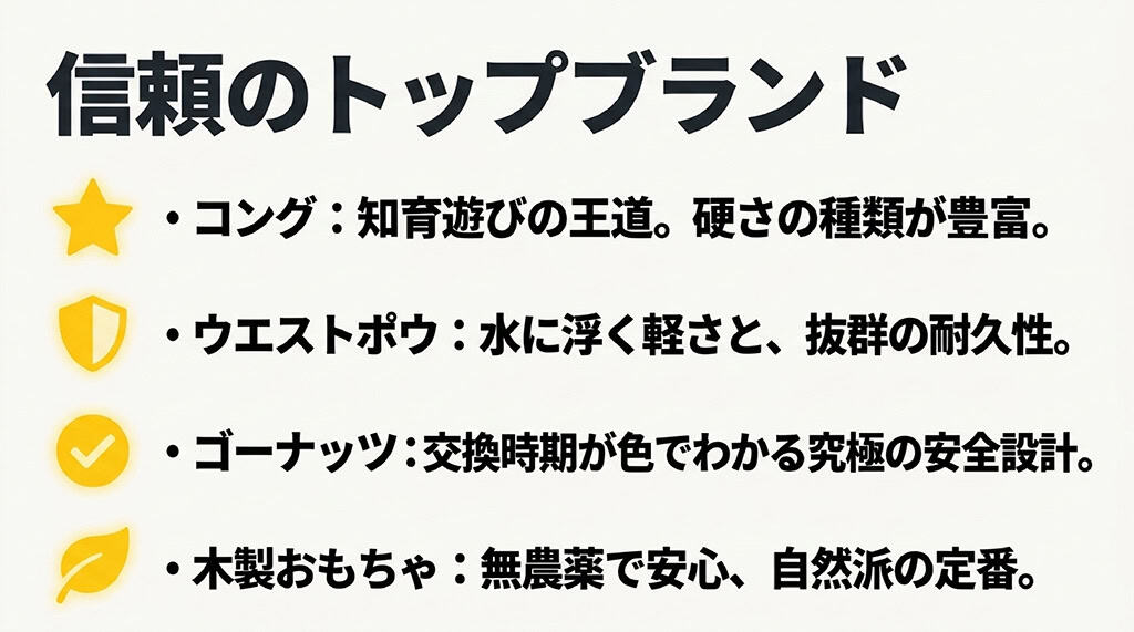 コング、ウエストポウ、ゴーナッツ、木製おもちゃなど、世界で選ばれている犬用おもちゃの信頼ブランドの特徴を列挙したスライド。